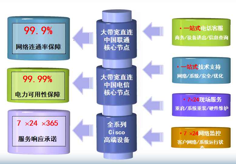 云龙机房网络